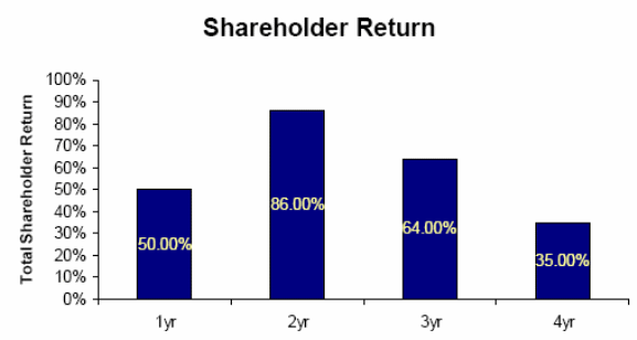 Shareholder Return