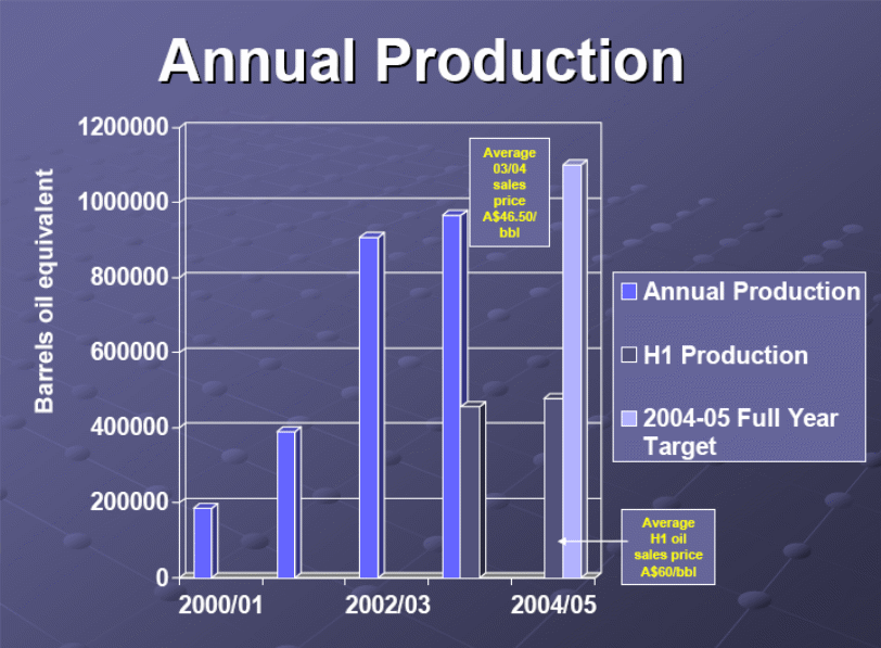 Annual Production