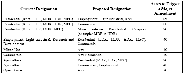 Major Amendments to Land Use Criteria for Maricopa City (The Maricopa General Plan 11)