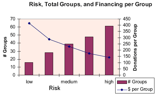 Risk, total groups, and financing per group