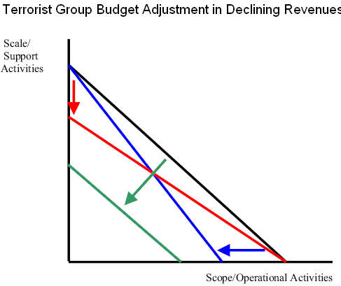 Terrorist group budget adjustment in declining revenues