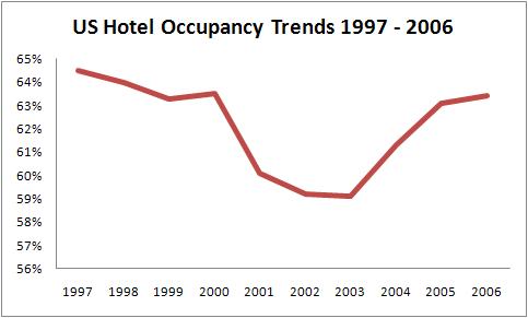 US Hotel Occupancy Trends 1997-2006