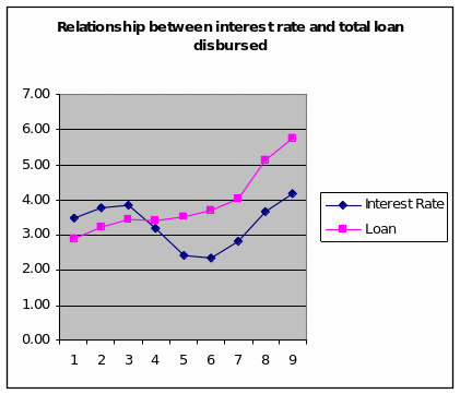 Relationship between interest rate and debt financing