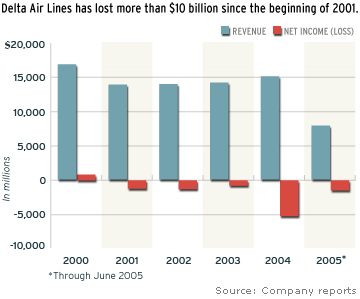 Delta air lines has lost more than $10 billion since the beginning of 2001