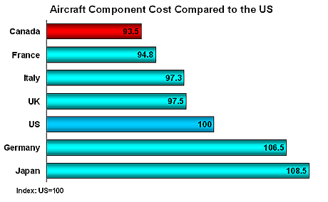 Aircraft component costs