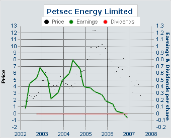 Petsec energy limited.