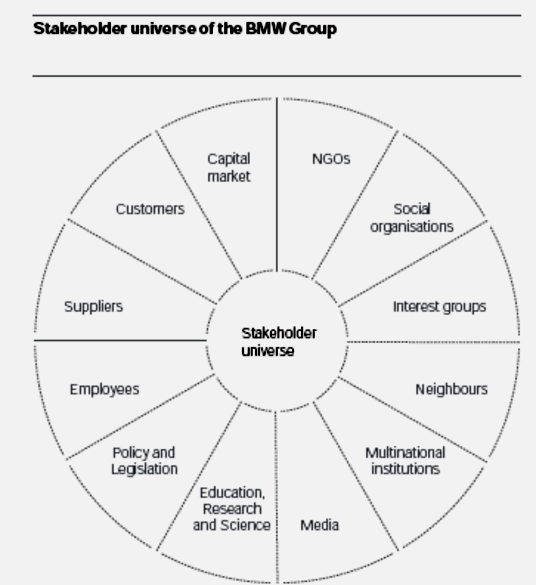 Stakeholder universe of the BMW group.
