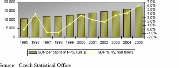 GDP Per Capita in PPS (CZK) and GDP Growth in Real Terms.