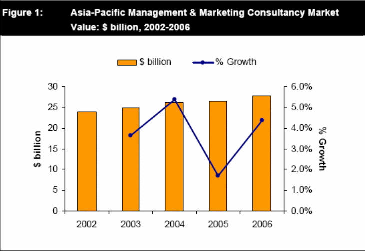 Consultancy market growths in Asia Pacific region.
