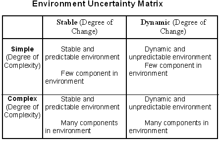 Environment uncertainty matrix.