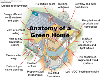 Features of a Green Home Design