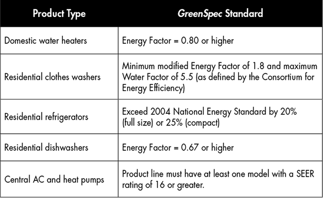 Sample Specification for environmental friendly home appliances