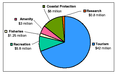 Total economic value of Saipan’s coral reefs