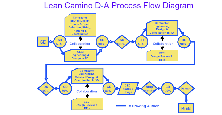 Lean Process Diagram
