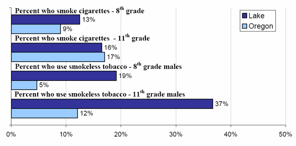 Tobacco use among Lake County
