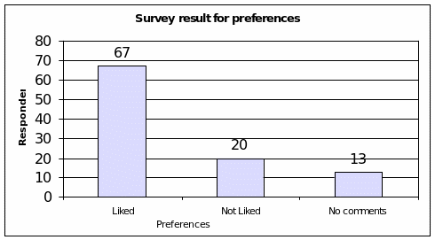  Survey Results of preferences