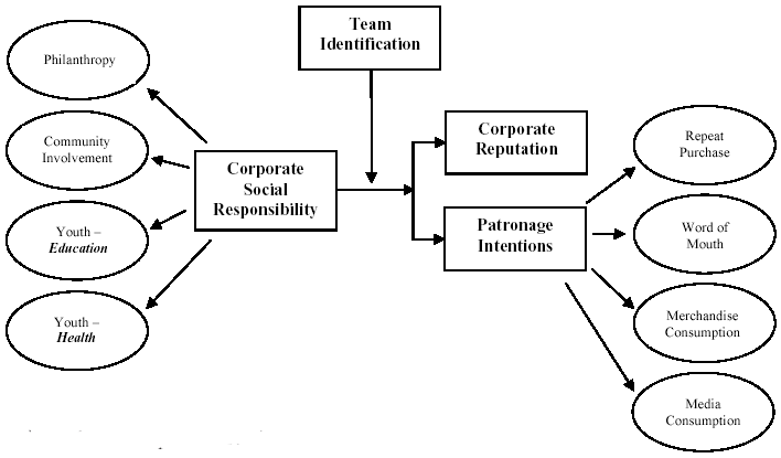 Conceptual model of CSR through football (Walker, 2007)