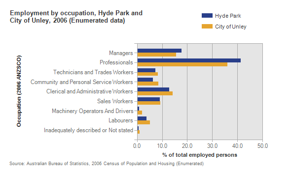  Employment by occupation, Hyde Park and City of Unley, 2006.