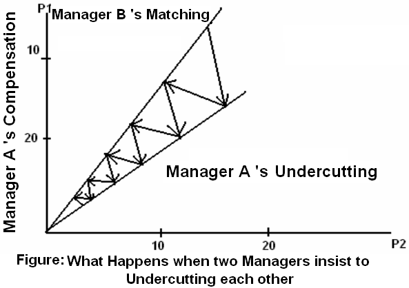 What Happens when Managers insist to Undercutting each other