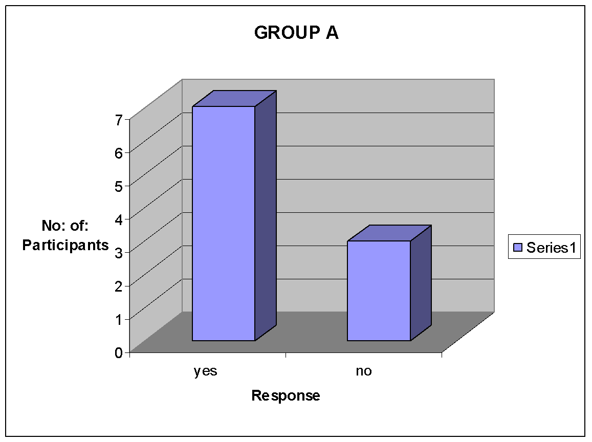 Results of hot cognition Group A