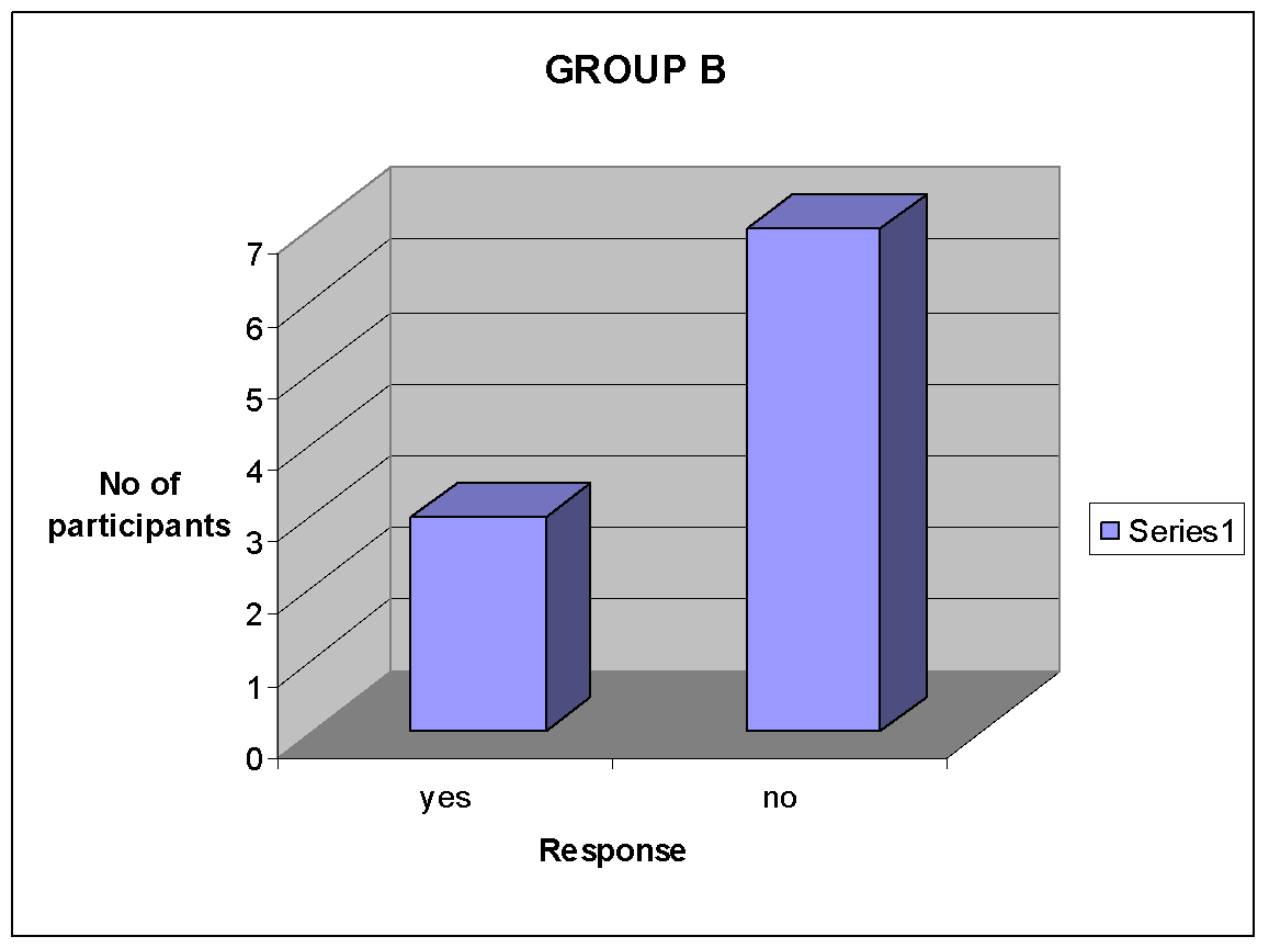 Results of hot cognition Group B