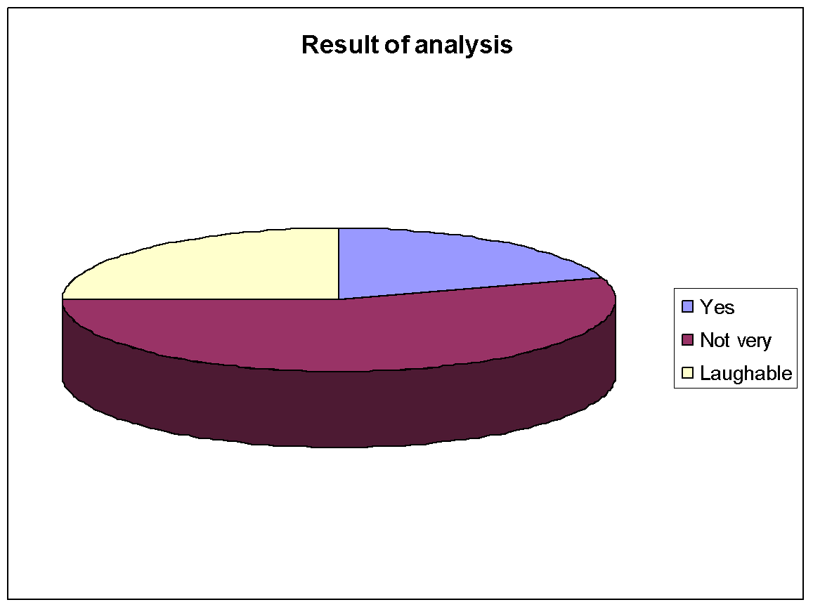 Results of analysis