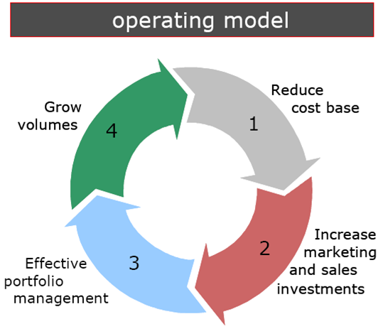 Operating model.