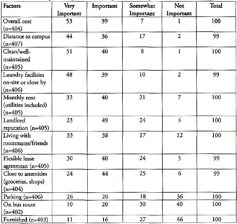 Student preferences for off-campus housing (Charbonneau, 2006)