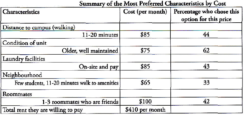 Preferred Characteristics by cost for off-campus housing (Crandall, 2005)