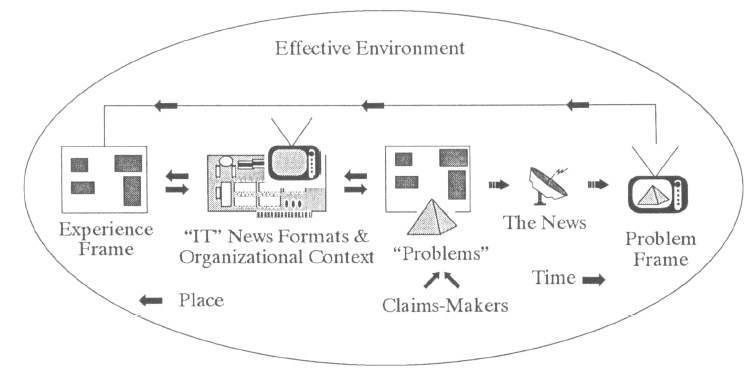 INFORMATION TECHNOLOGY (IT), NEWS FORMATS, AND THE PROBLEM FRAME, source: (Altheide, “The News Media, the Problem Frame, and the Production of Fear”)