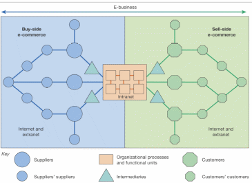  Sell Side Model of eCommerce (Minghua, 2007)