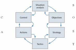  e-Marketing Framework (Chen-Ling, March 2008)