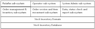  Partitioning of the Stock Inventory System (Esser, 2003)