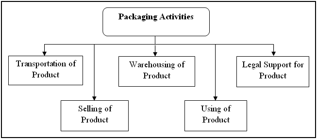 Packaging Activities 