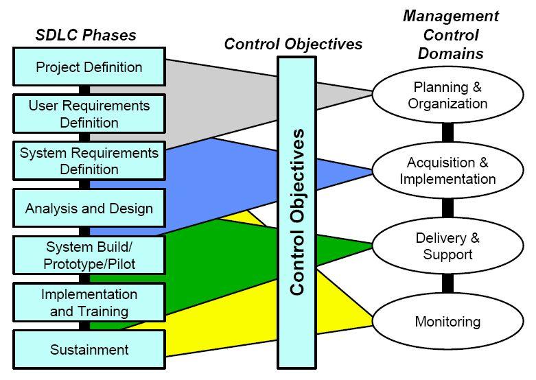  Systems Development Life Cycle (SDLC) [Source: LIVINGSTONE, D. W. (2002):]