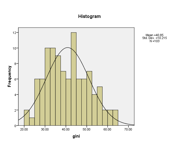  SEQ Figure * ARABIC 2: Distribution of Gini Ratios