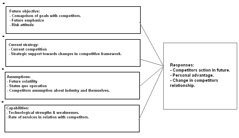 Competitor analysis components