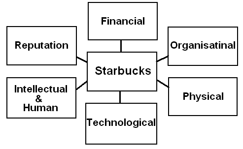 Resources of Starbucks (Self generated)