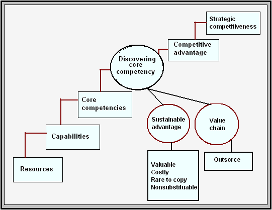 Primary phases of formulating strategy
