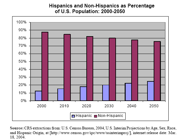 Hispanics and Non-Hispanics