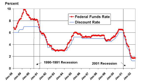 Monetary Policy effects on Federal Funds rates and Federal Discount Rate