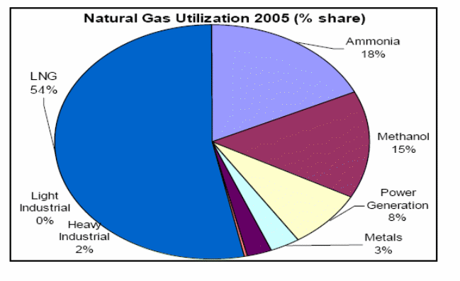 Natural gas utalization