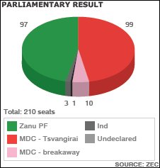Parliamentary result