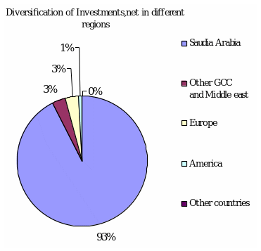 Diversification of Investments
