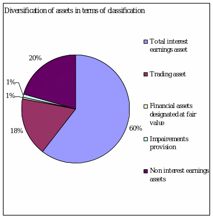 Diversification of assets