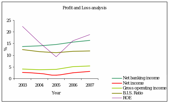 Profit and loss analysis