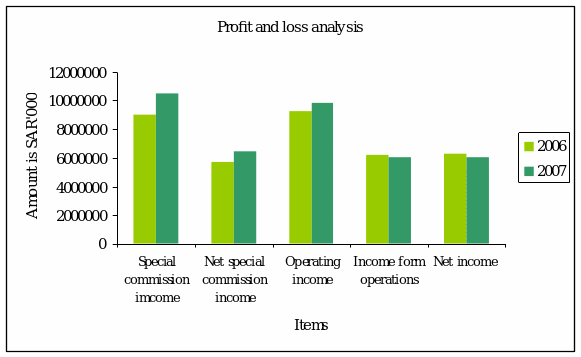 Profit and loss analysis