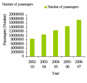 Number of passengers