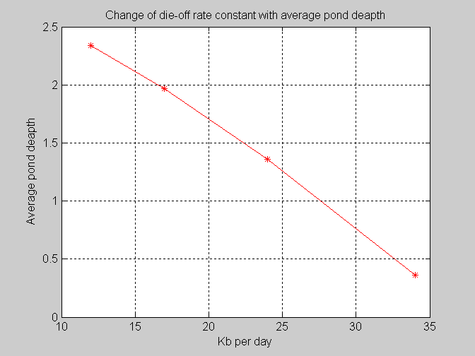 The graph of the experiment