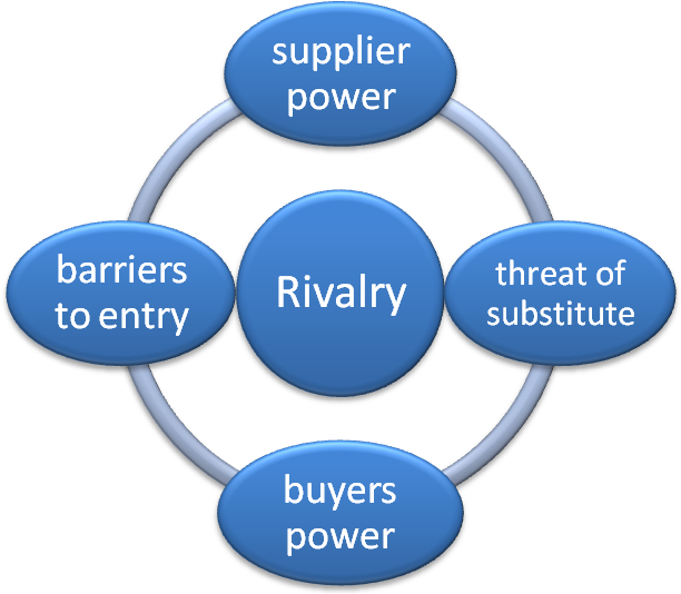 The porter’s five forces model